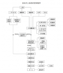 你知道气体灭火系统的联动控制设计吗? 你知道气体灭火系统的联动控制设计吗?